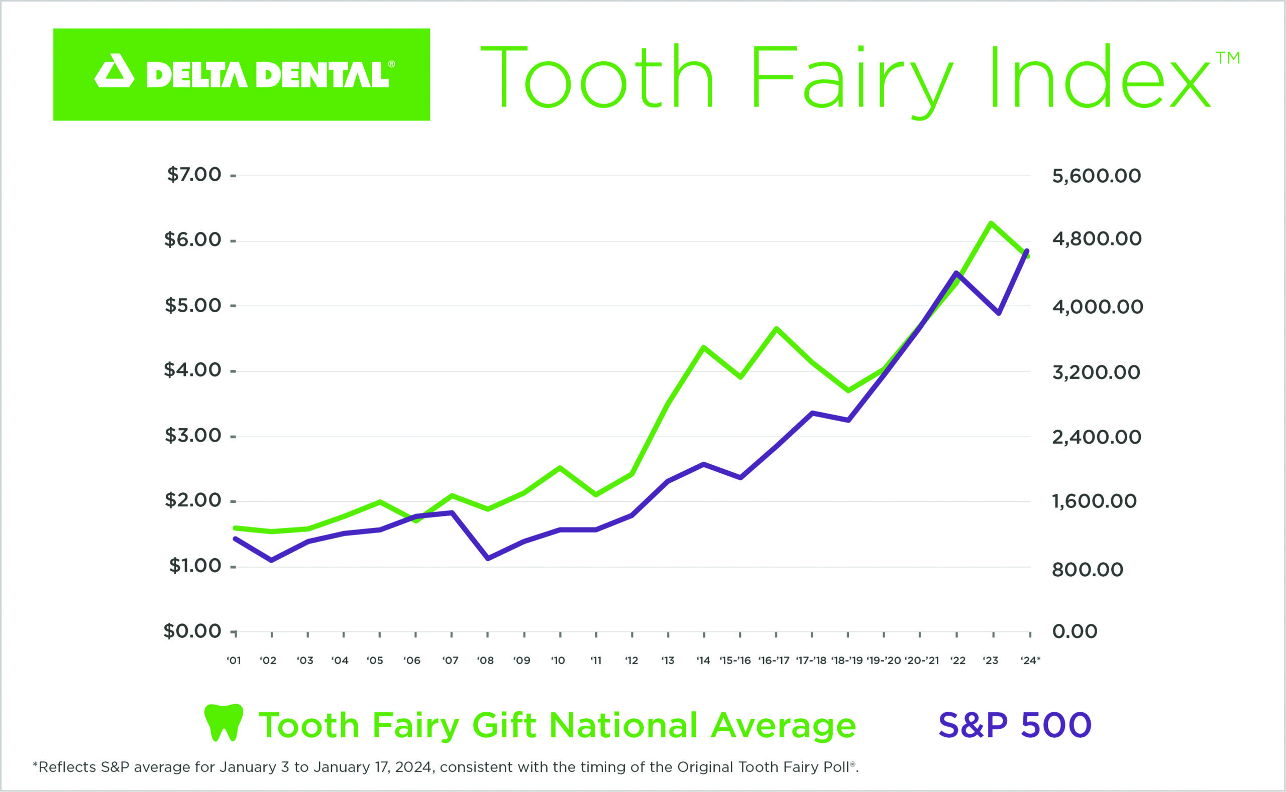 A graph of the tooth fairy index